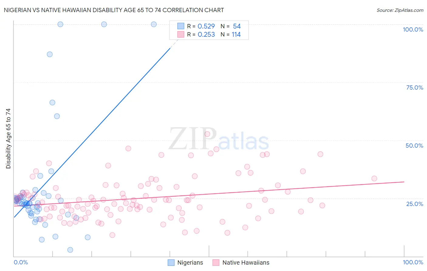 Nigerian vs Native Hawaiian Disability Age 65 to 74