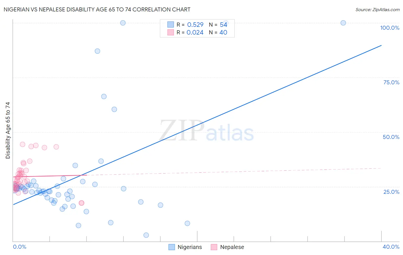 Nigerian vs Nepalese Disability Age 65 to 74