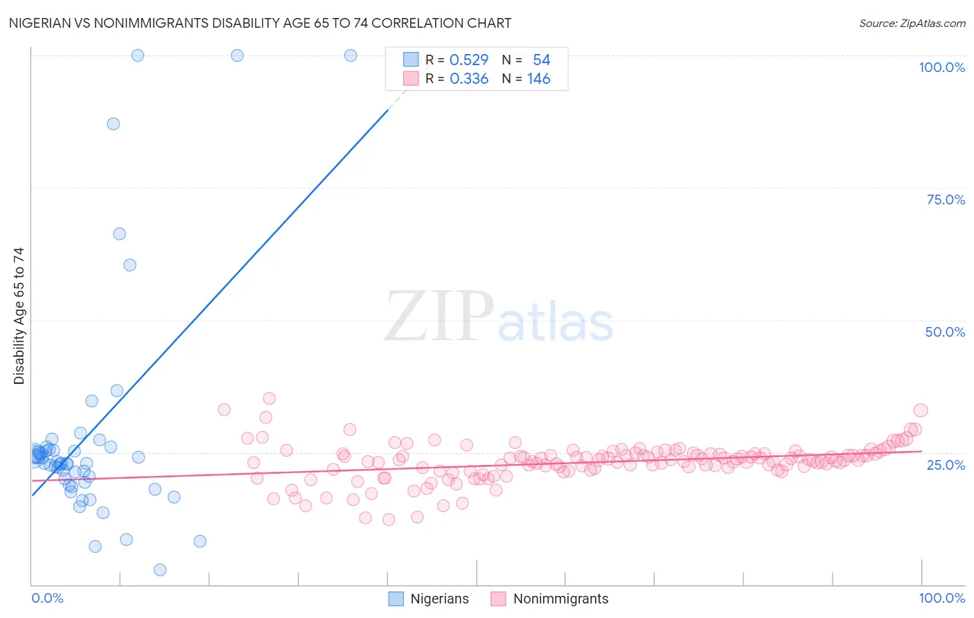 Nigerian vs Nonimmigrants Disability Age 65 to 74