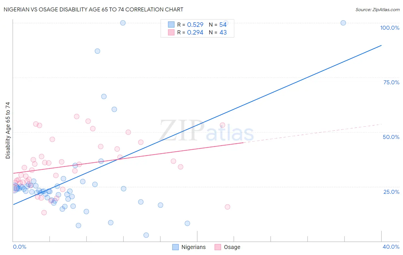 Nigerian vs Osage Disability Age 65 to 74