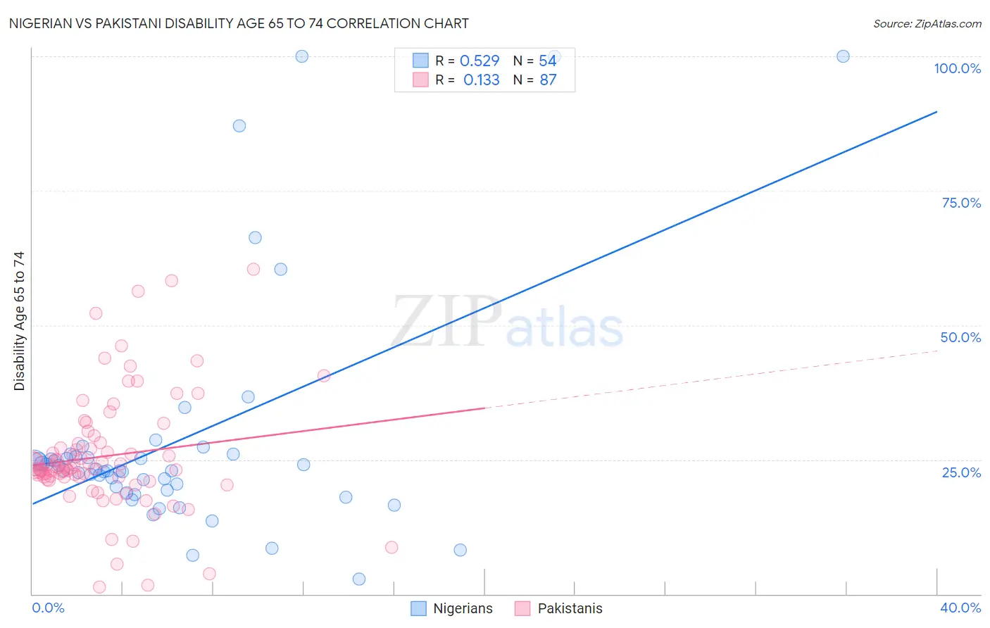 Nigerian vs Pakistani Disability Age 65 to 74