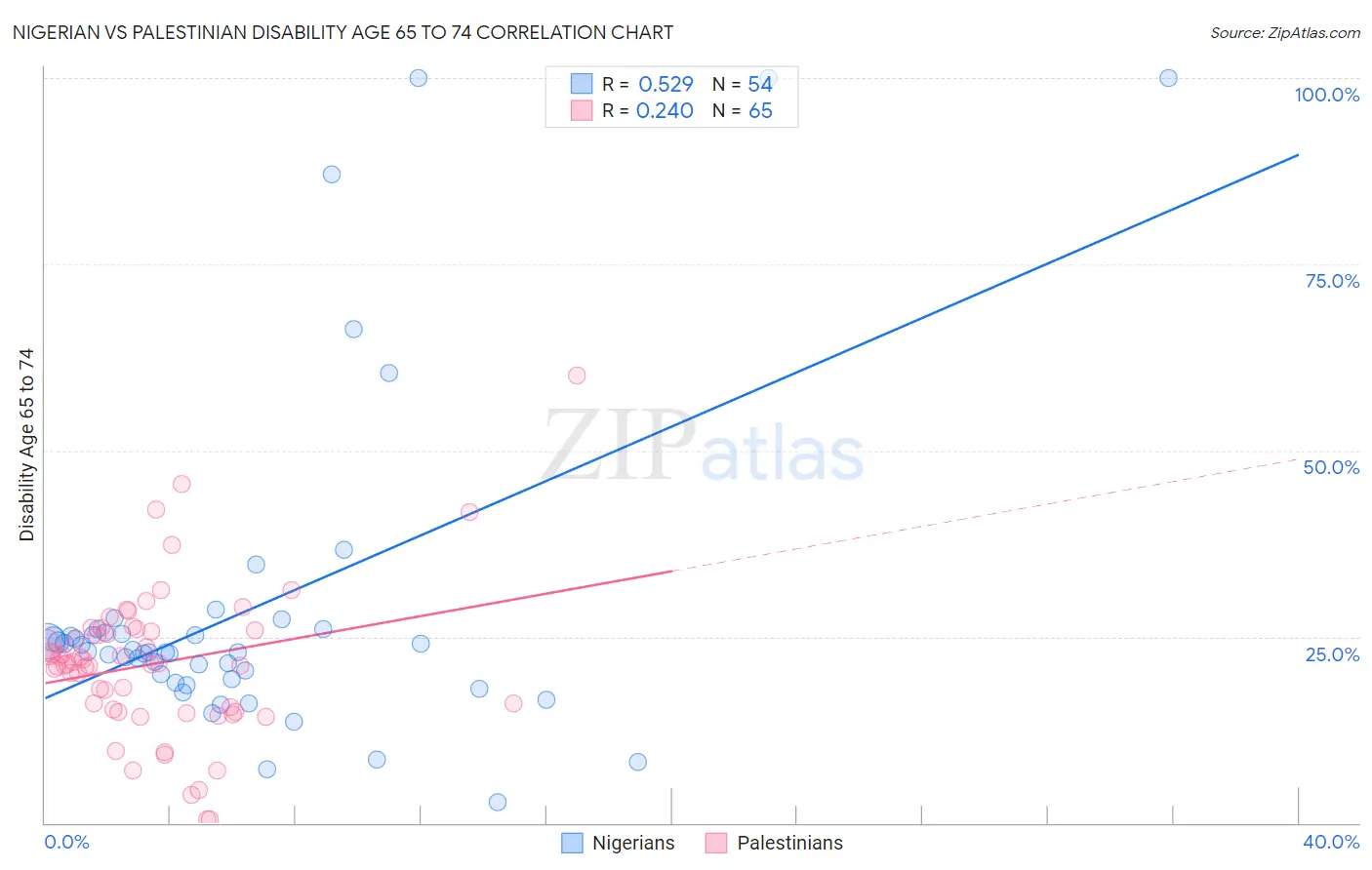 Nigerian vs Palestinian Disability Age 65 to 74