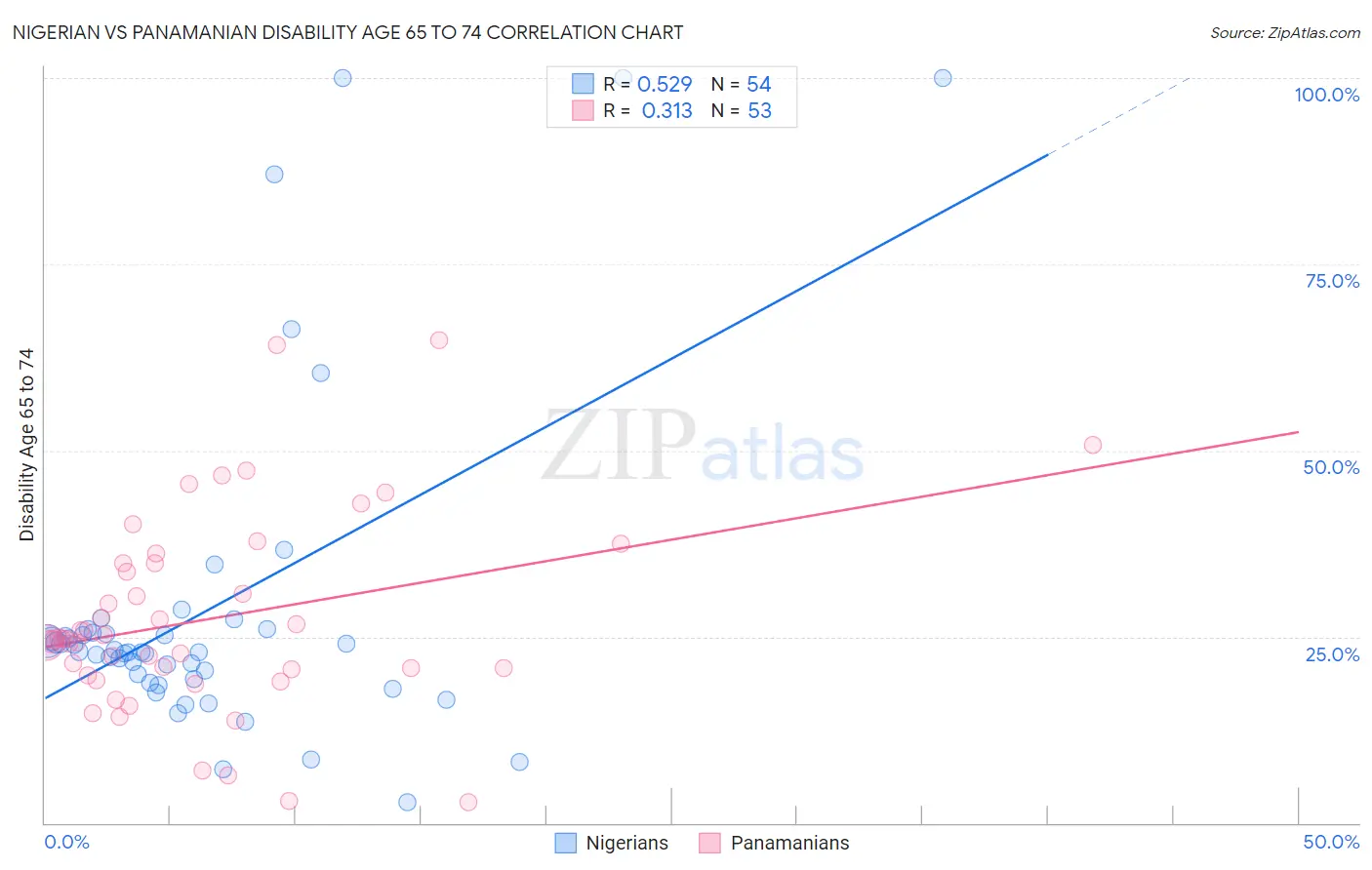 Nigerian vs Panamanian Disability Age 65 to 74