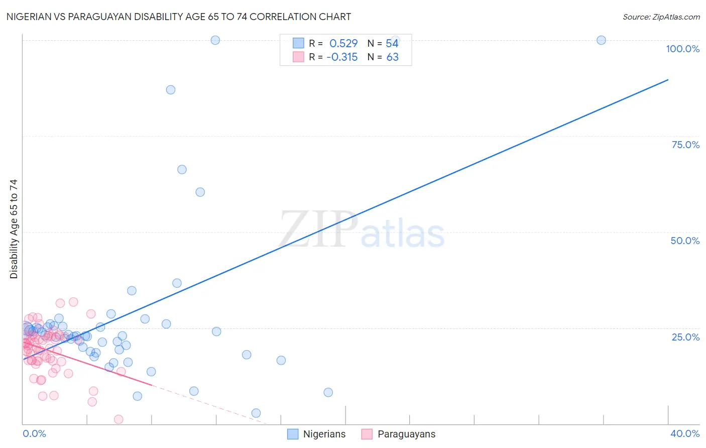 Nigerian vs Paraguayan Disability Age 65 to 74