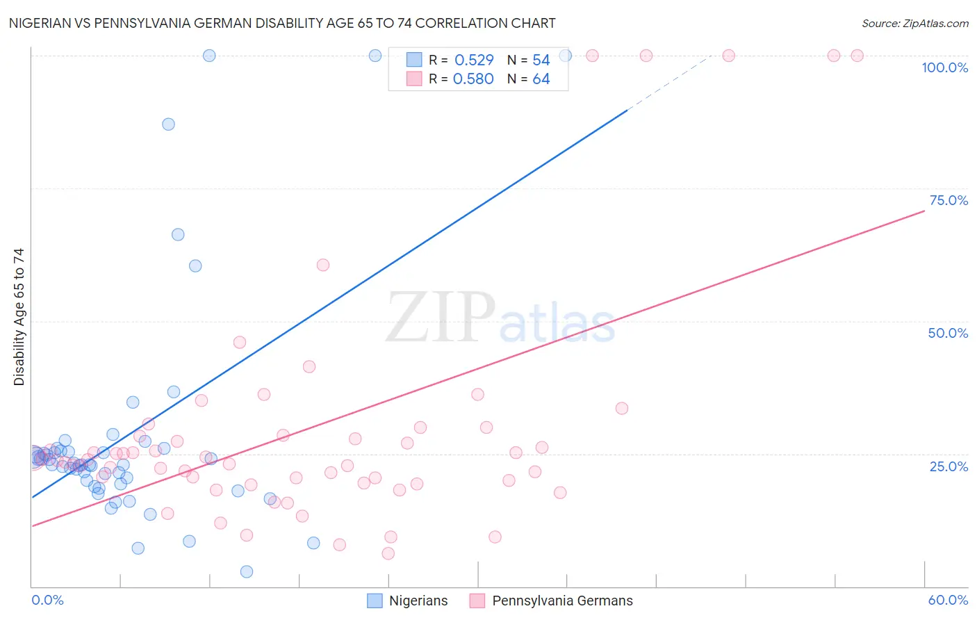 Nigerian vs Pennsylvania German Disability Age 65 to 74