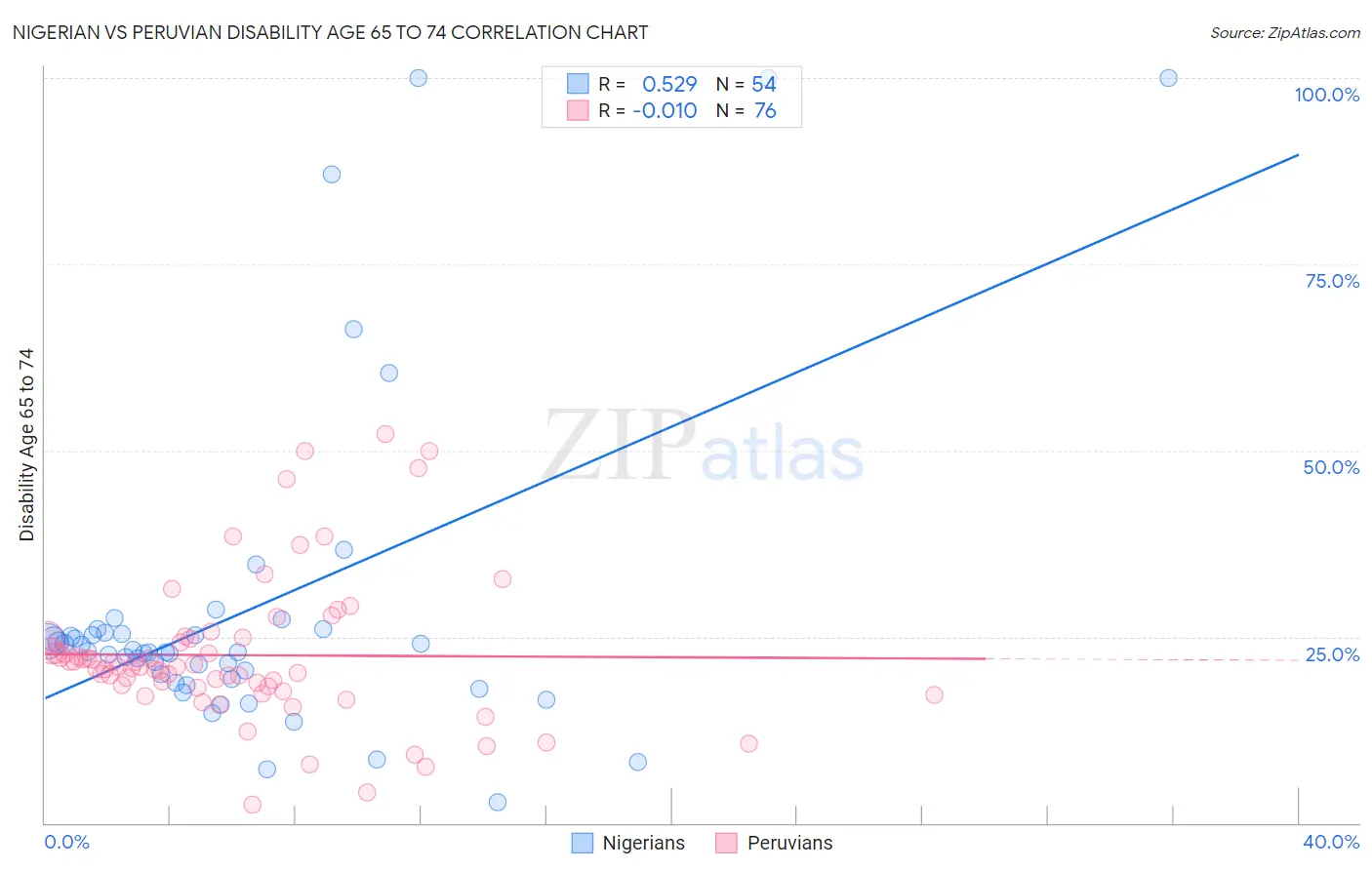 Nigerian vs Peruvian Disability Age 65 to 74