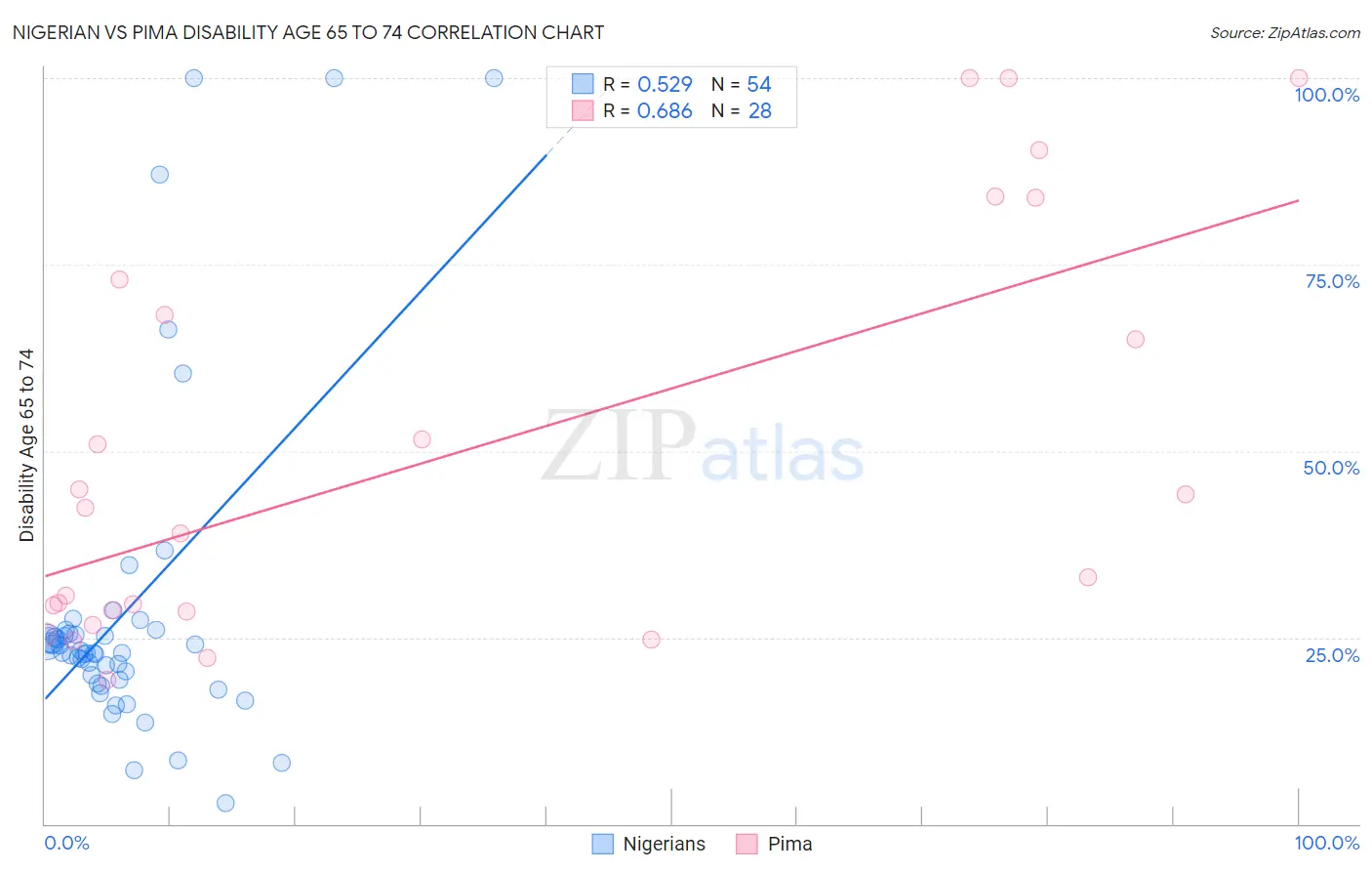 Nigerian vs Pima Disability Age 65 to 74