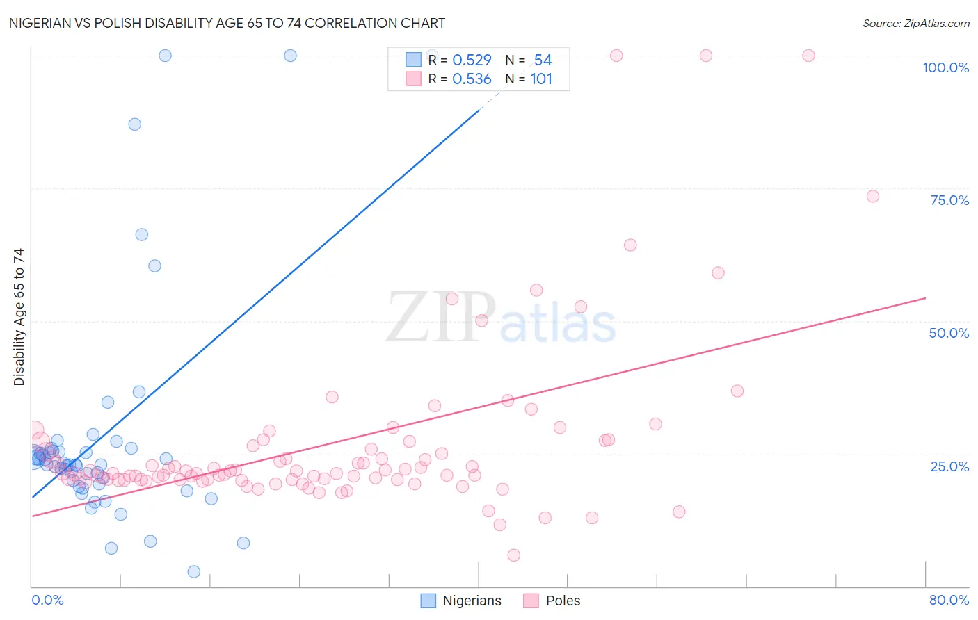Nigerian vs Polish Disability Age 65 to 74