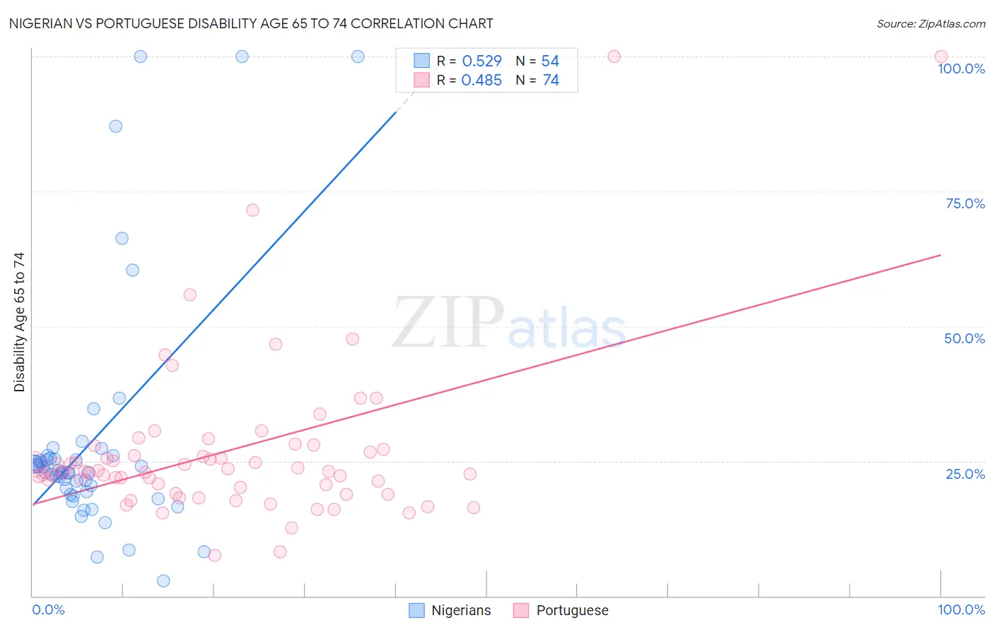 Nigerian vs Portuguese Disability Age 65 to 74