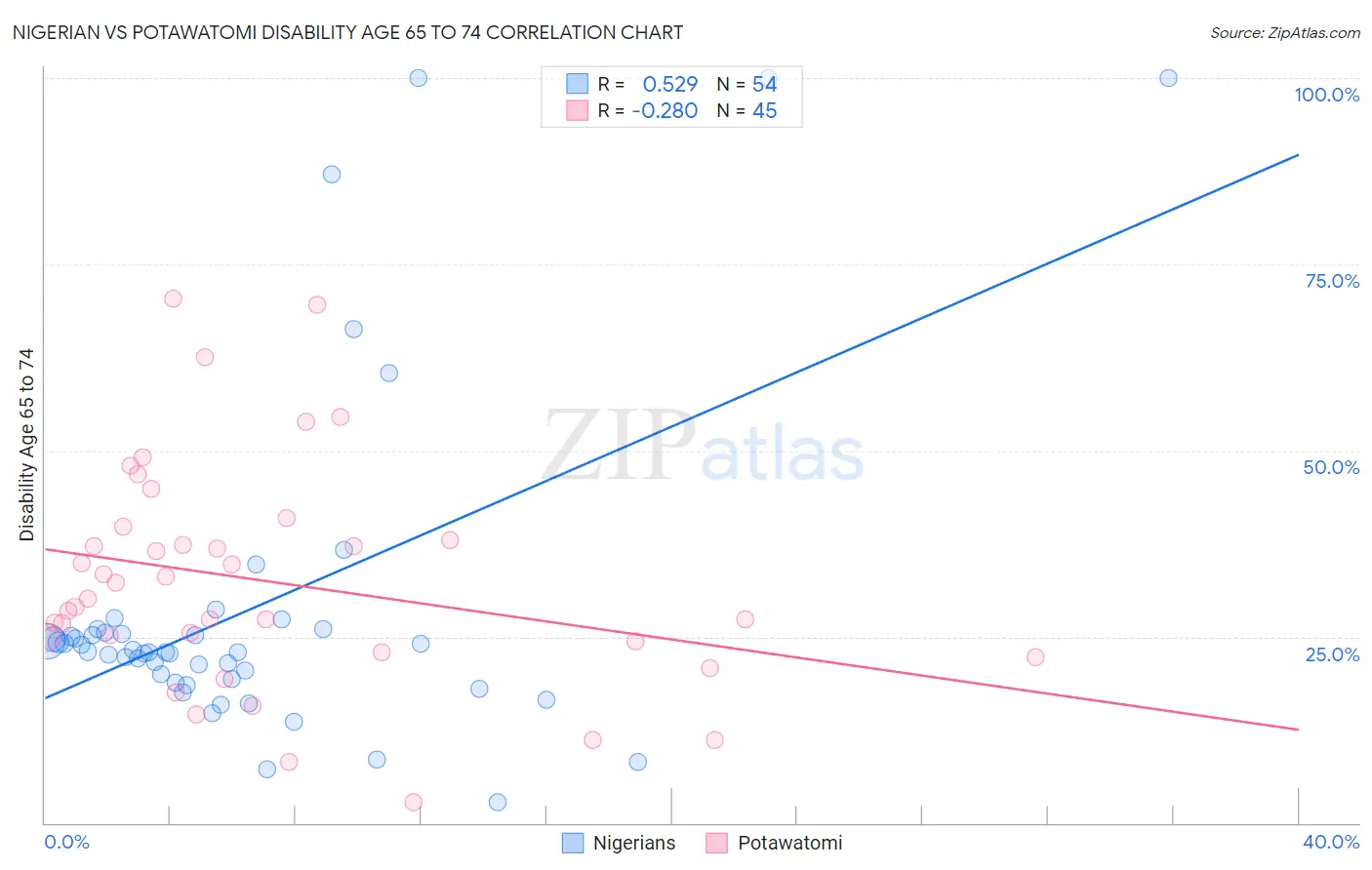 Nigerian vs Potawatomi Disability Age 65 to 74