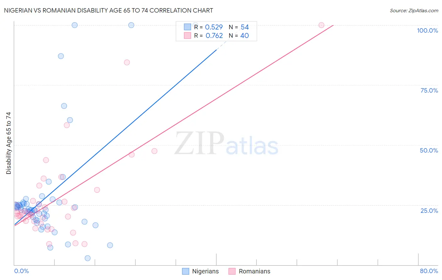 Nigerian vs Romanian Disability Age 65 to 74