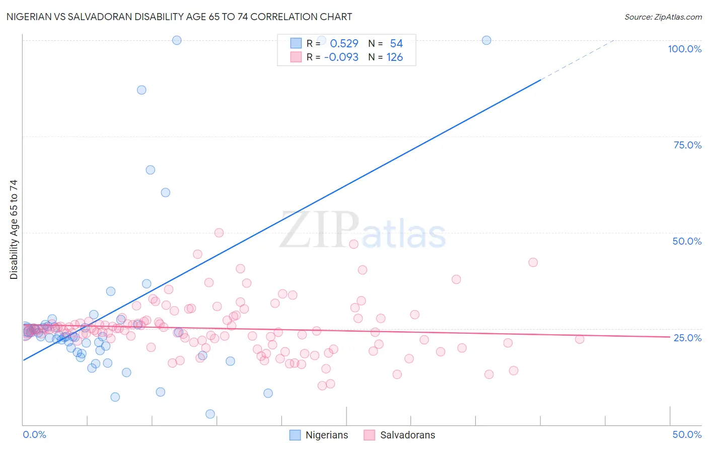 Nigerian vs Salvadoran Disability Age 65 to 74