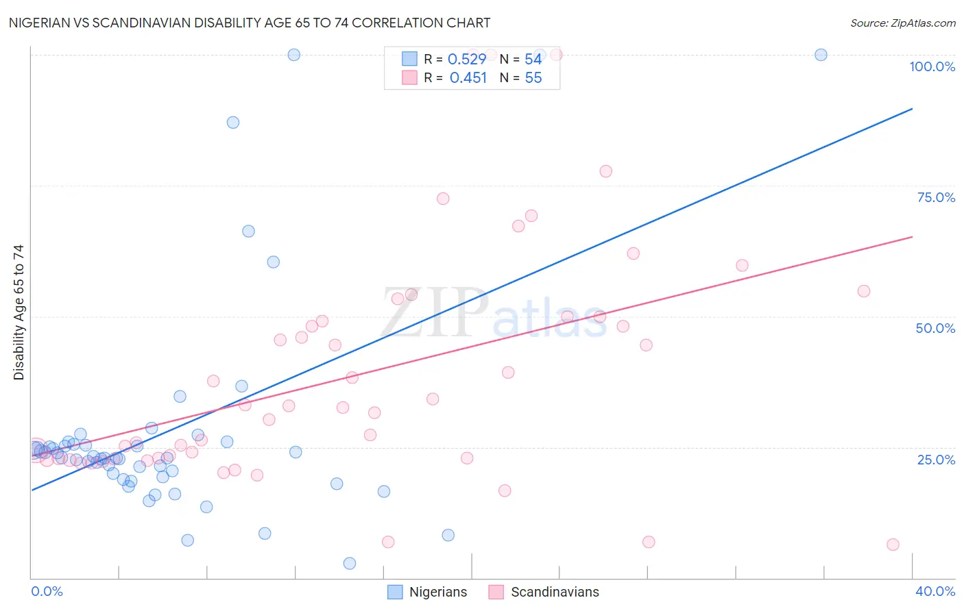 Nigerian vs Scandinavian Disability Age 65 to 74