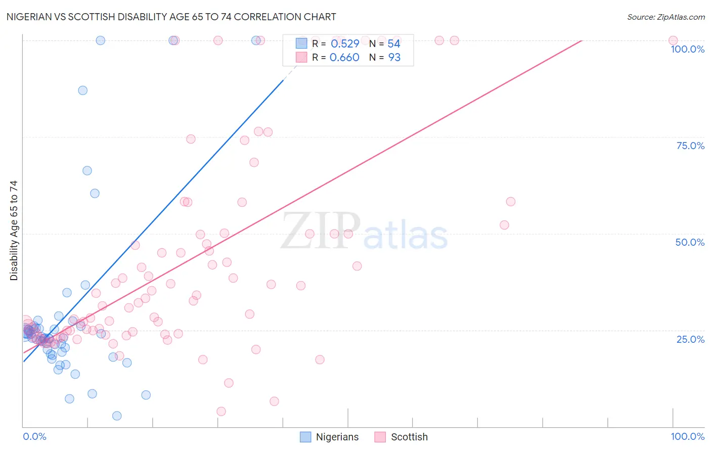 Nigerian vs Scottish Disability Age 65 to 74