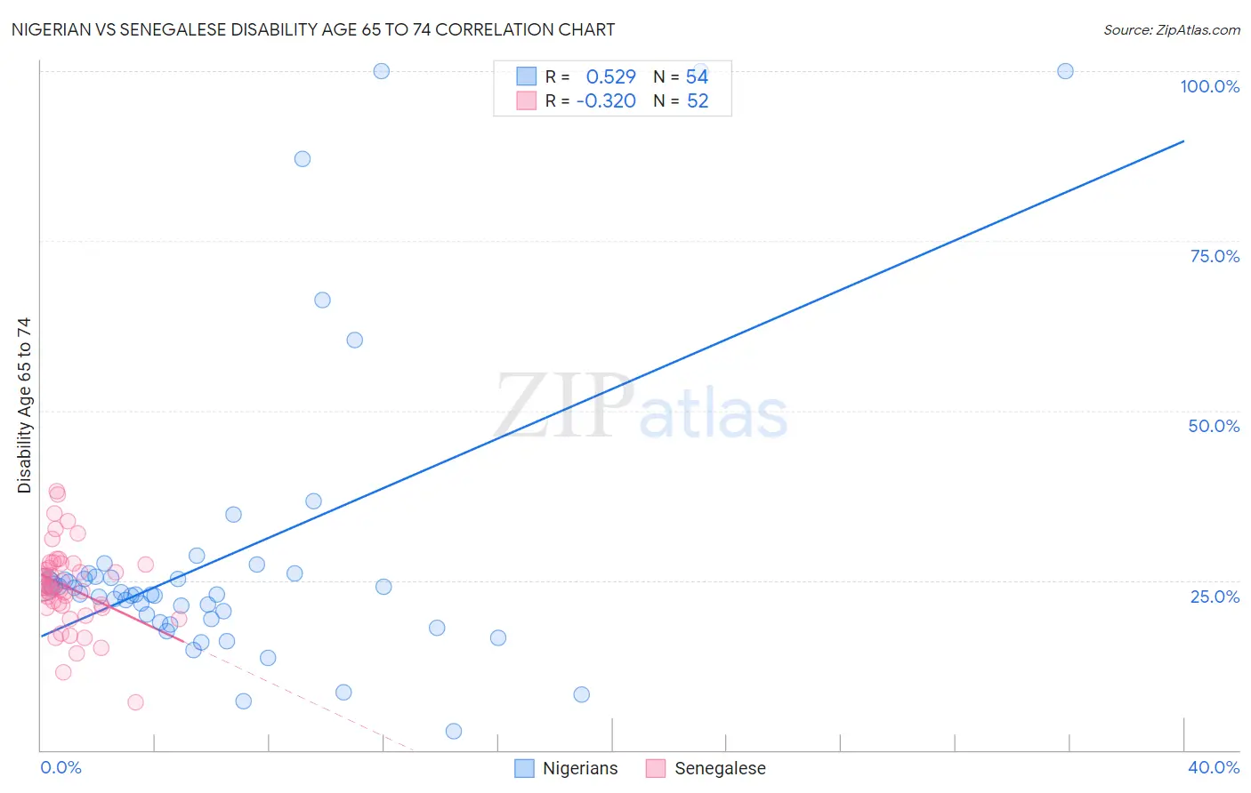 Nigerian vs Senegalese Disability Age 65 to 74