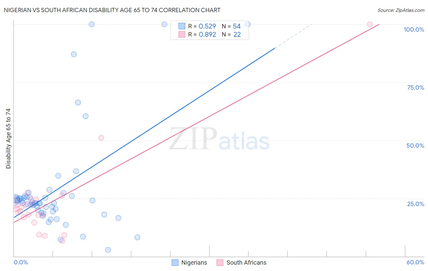 Nigerian vs South African Disability Age 65 to 74
