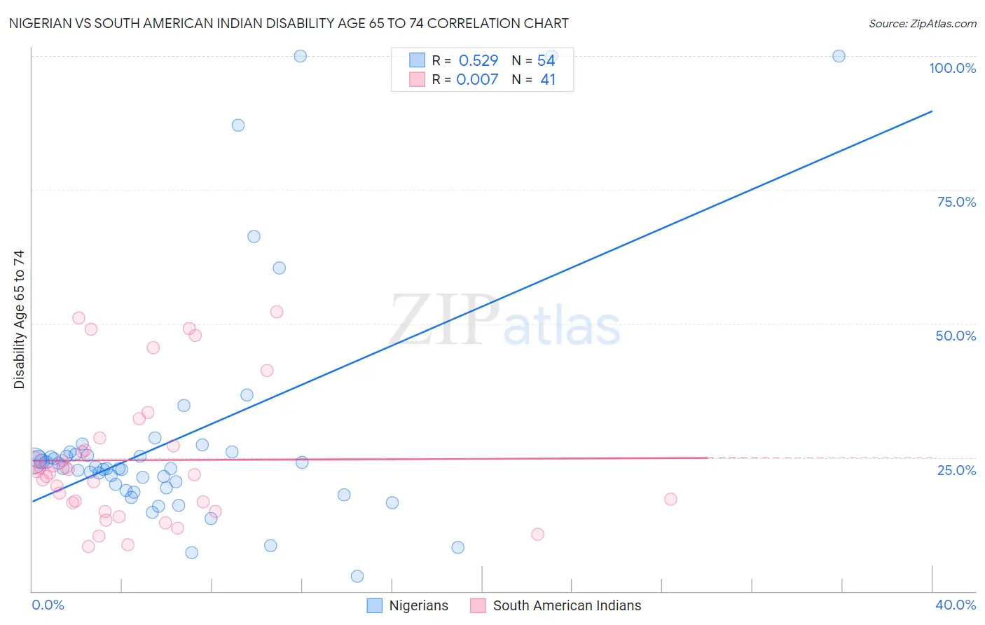 Nigerian vs South American Indian Disability Age 65 to 74