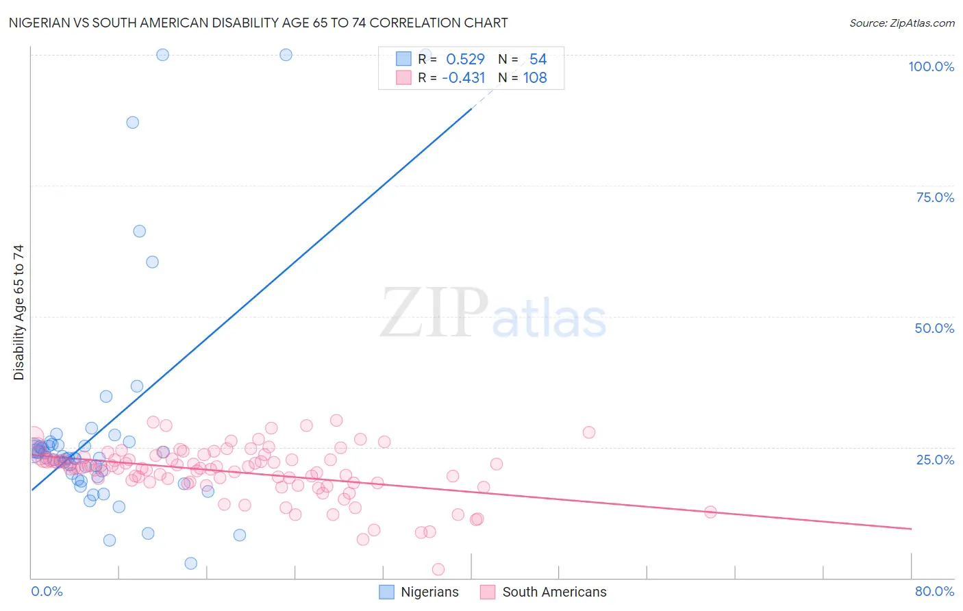 Nigerian vs South American Disability Age 65 to 74