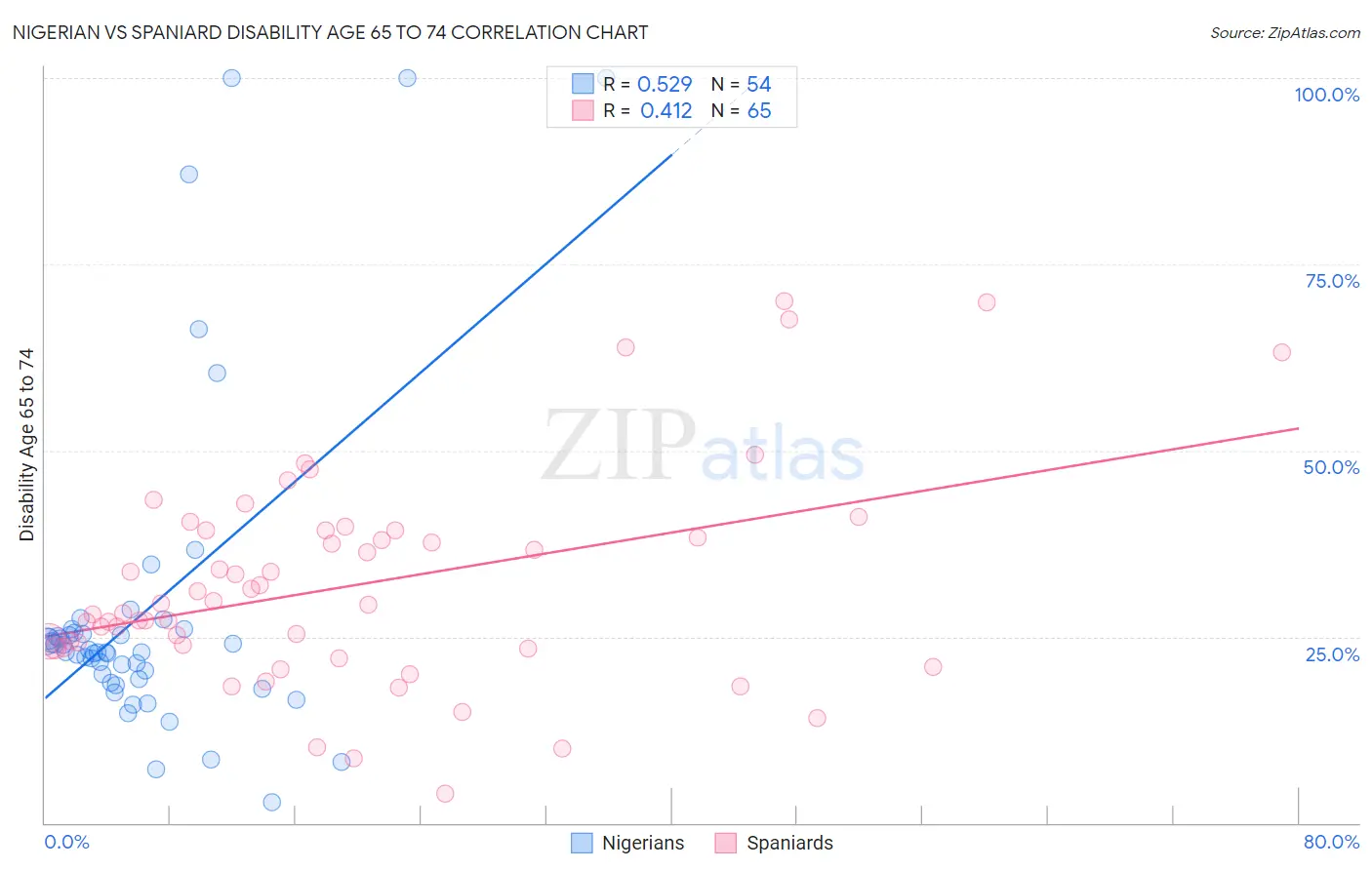 Nigerian vs Spaniard Disability Age 65 to 74