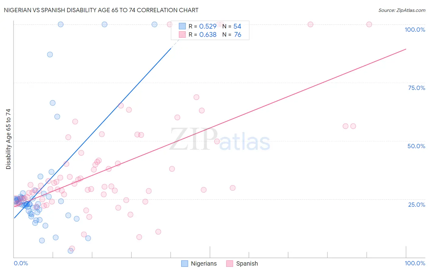 Nigerian vs Spanish Disability Age 65 to 74