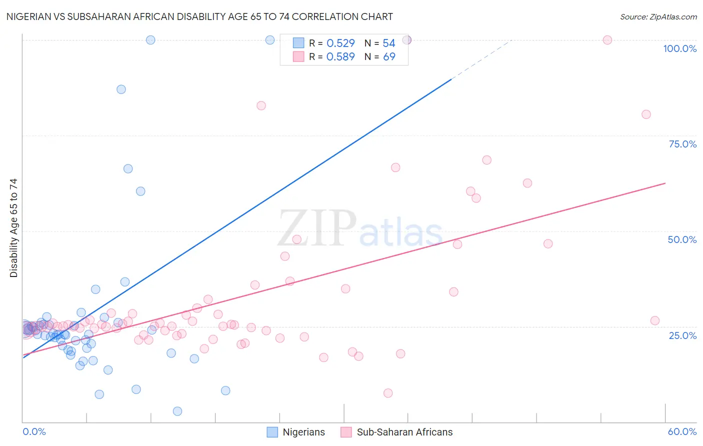 Nigerian vs Subsaharan African Disability Age 65 to 74