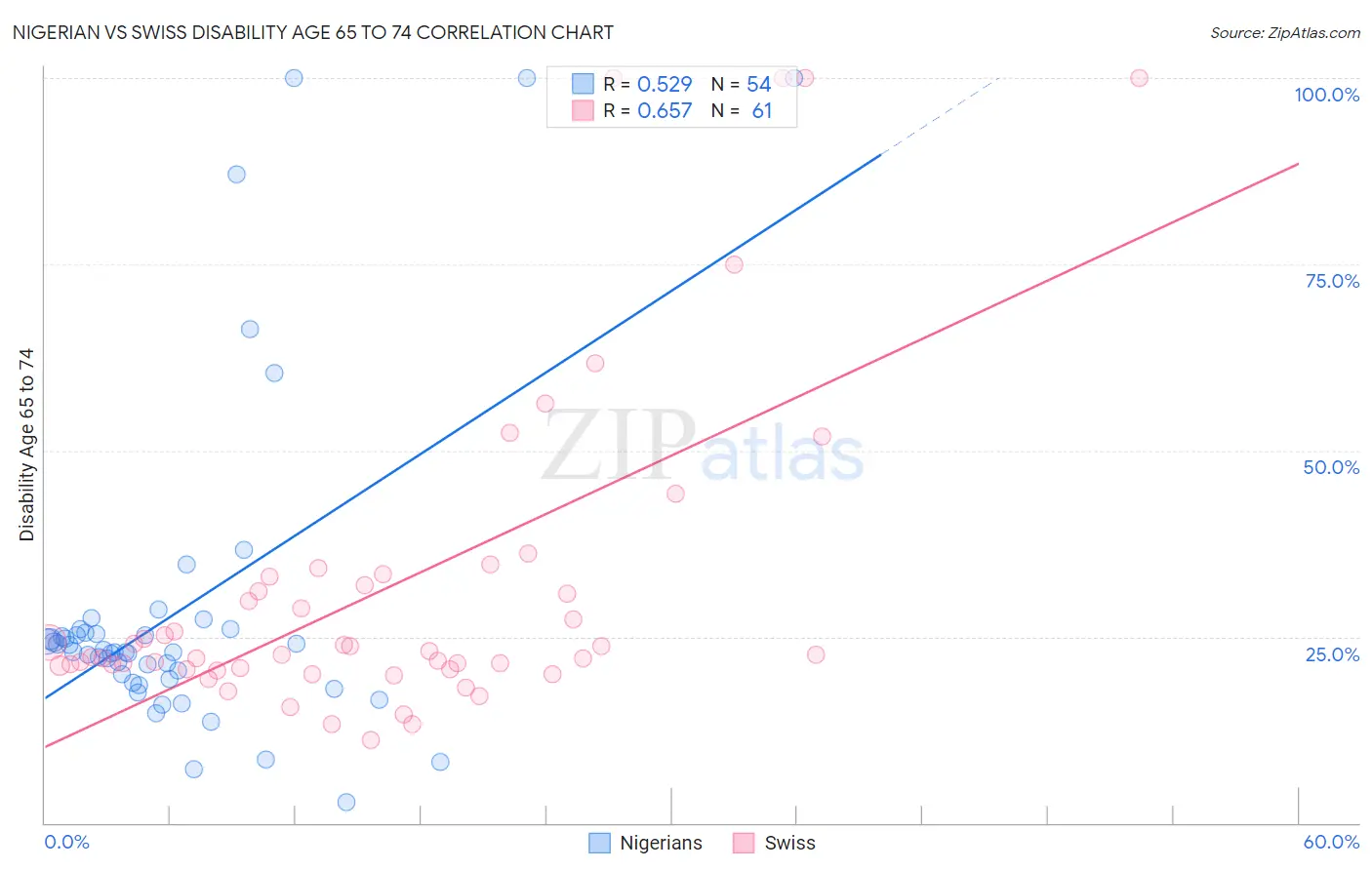 Nigerian vs Swiss Disability Age 65 to 74