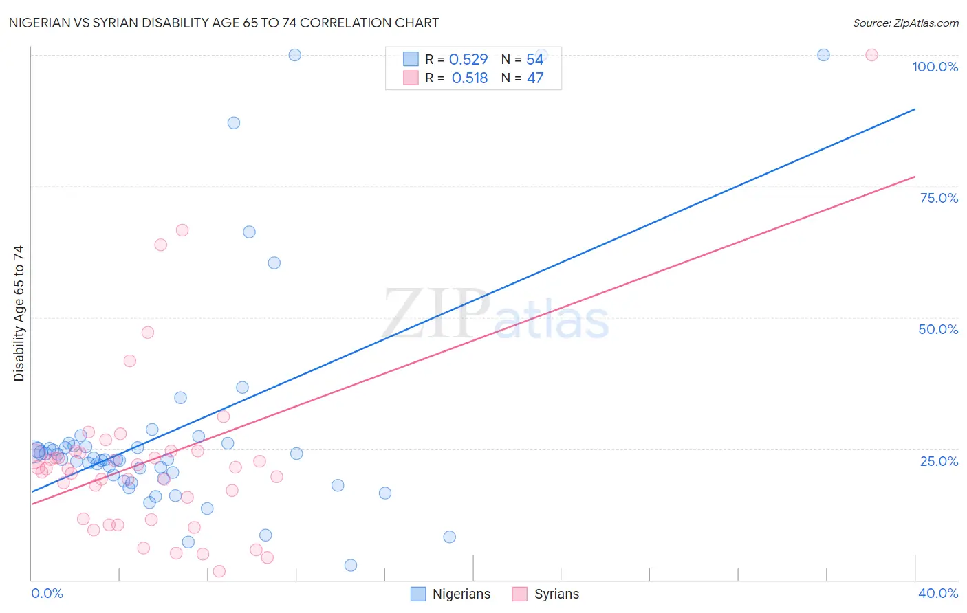 Nigerian vs Syrian Disability Age 65 to 74