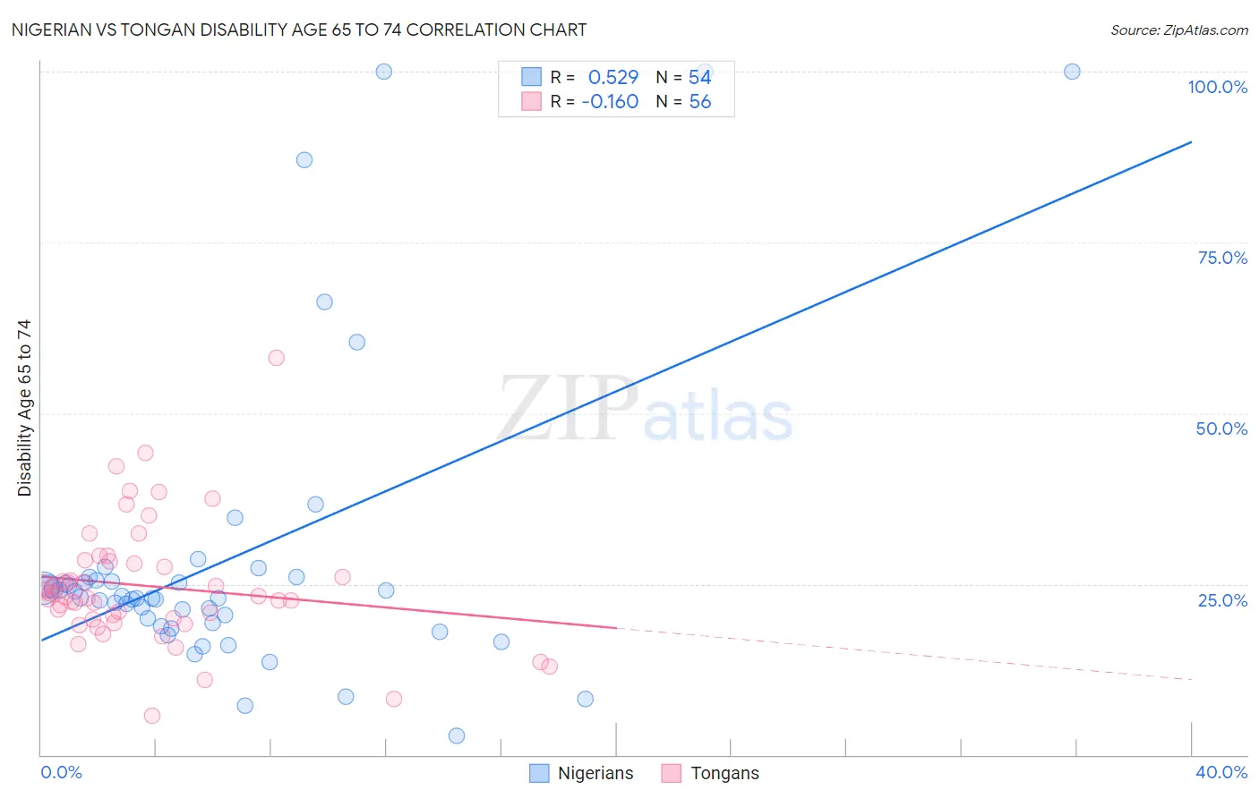 Nigerian vs Tongan Disability Age 65 to 74