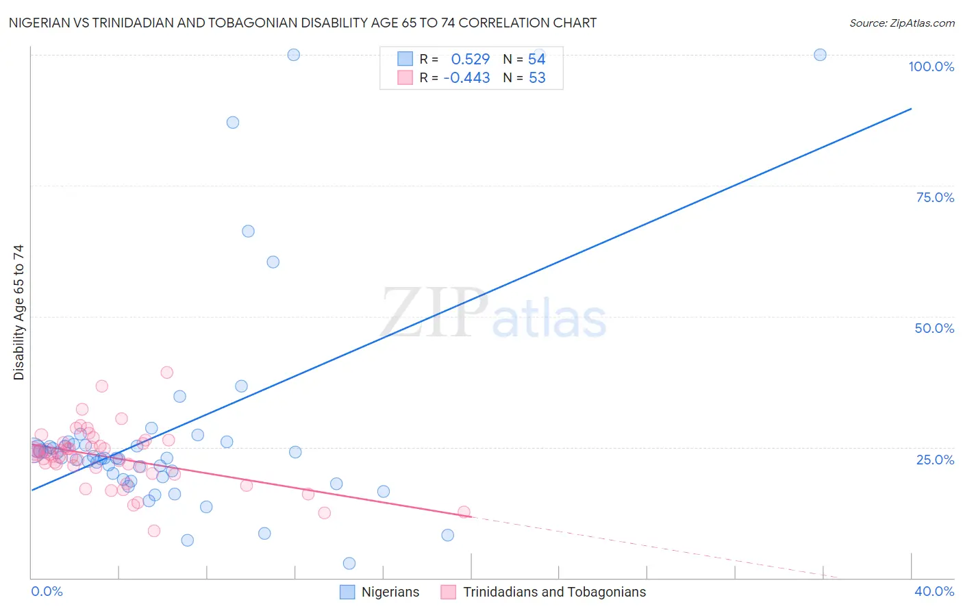 Nigerian vs Trinidadian and Tobagonian Disability Age 65 to 74