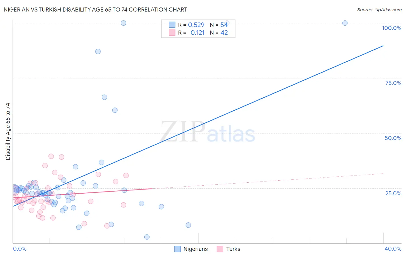 Nigerian vs Turkish Disability Age 65 to 74