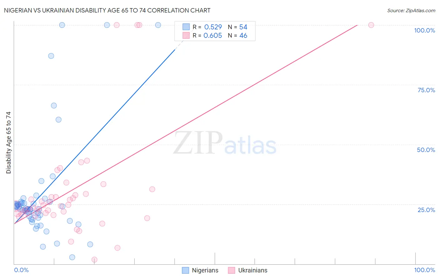 Nigerian vs Ukrainian Disability Age 65 to 74