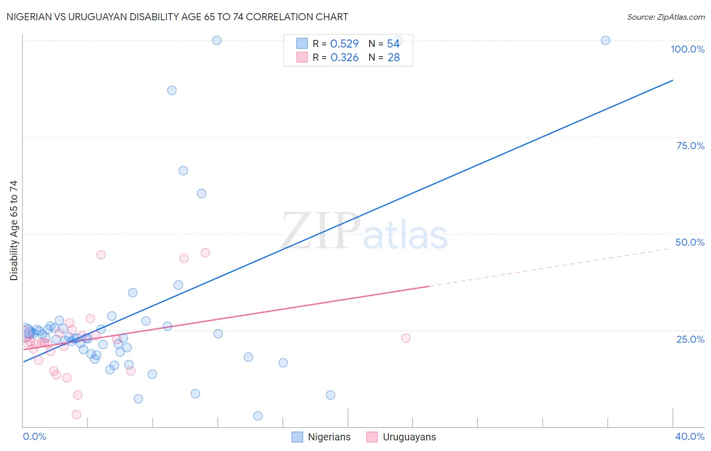Nigerian vs Uruguayan Disability Age 65 to 74
