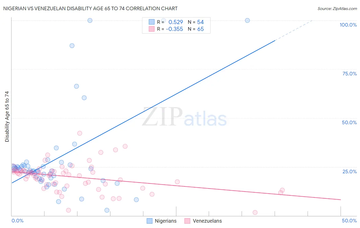 Nigerian vs Venezuelan Disability Age 65 to 74