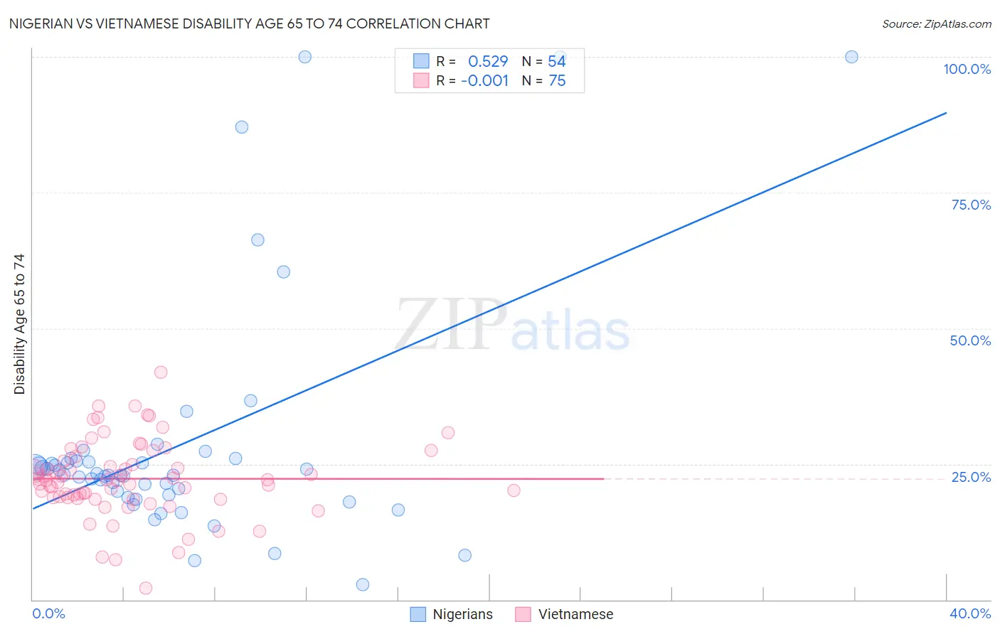 Nigerian vs Vietnamese Disability Age 65 to 74