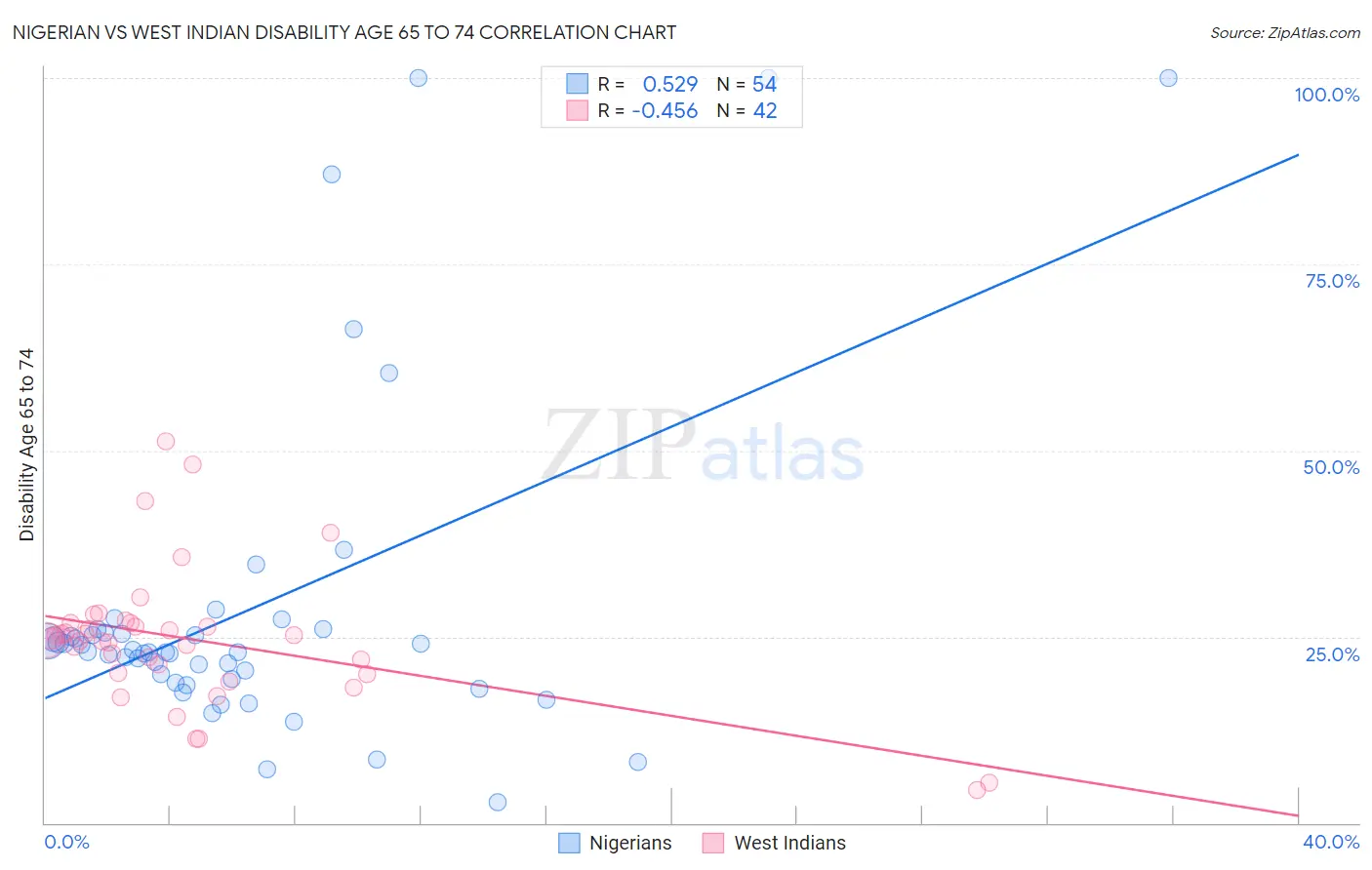 Nigerian vs West Indian Disability Age 65 to 74