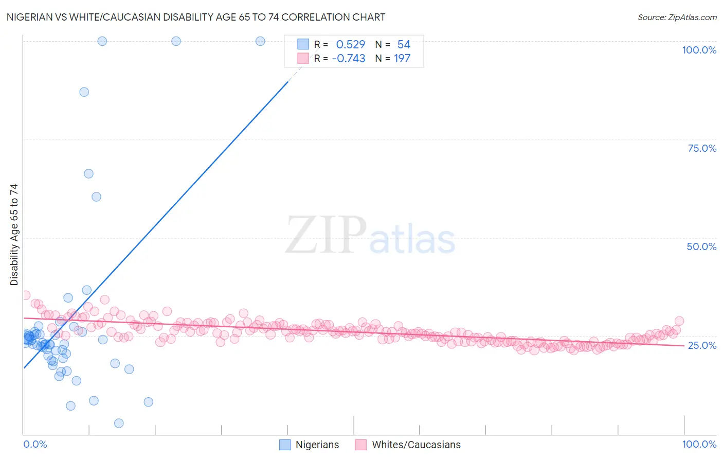 Nigerian vs White/Caucasian Disability Age 65 to 74