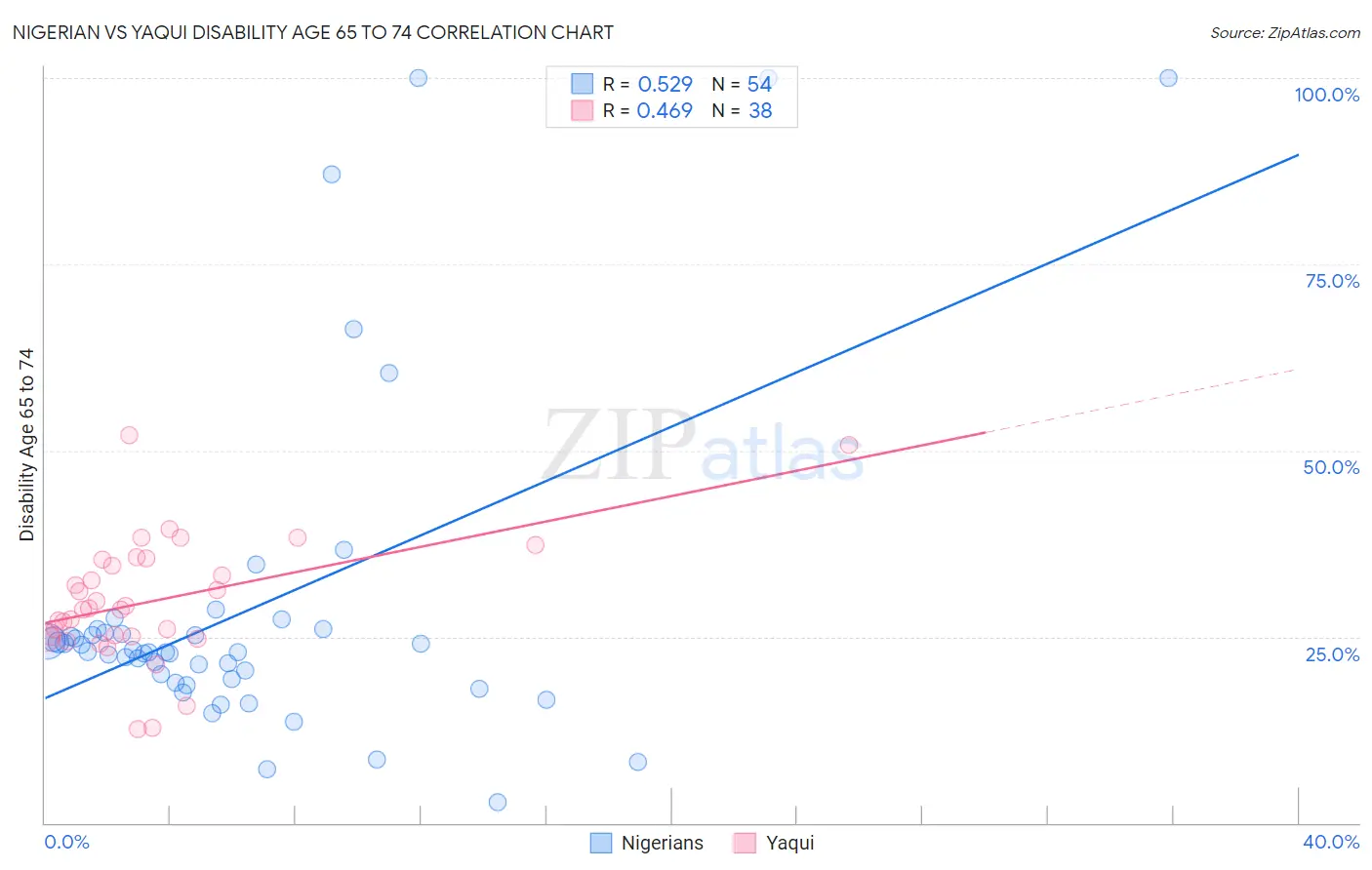 Nigerian vs Yaqui Disability Age 65 to 74