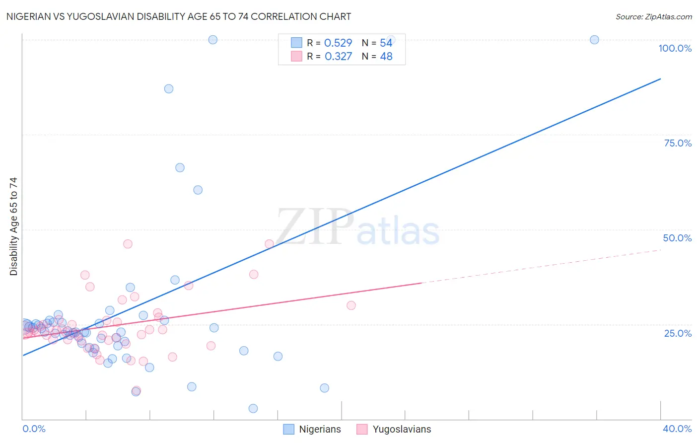 Nigerian vs Yugoslavian Disability Age 65 to 74
