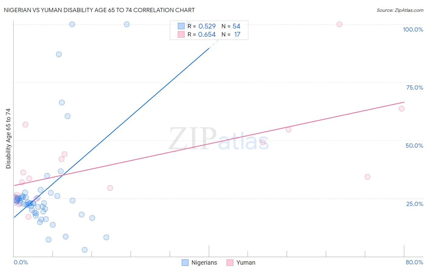 Nigerian vs Yuman Disability Age 65 to 74
