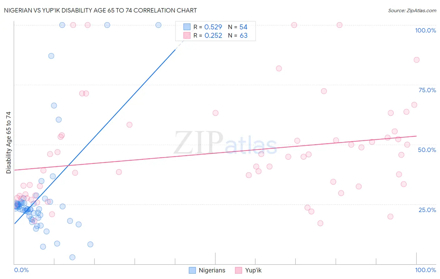 Nigerian vs Yup'ik Disability Age 65 to 74