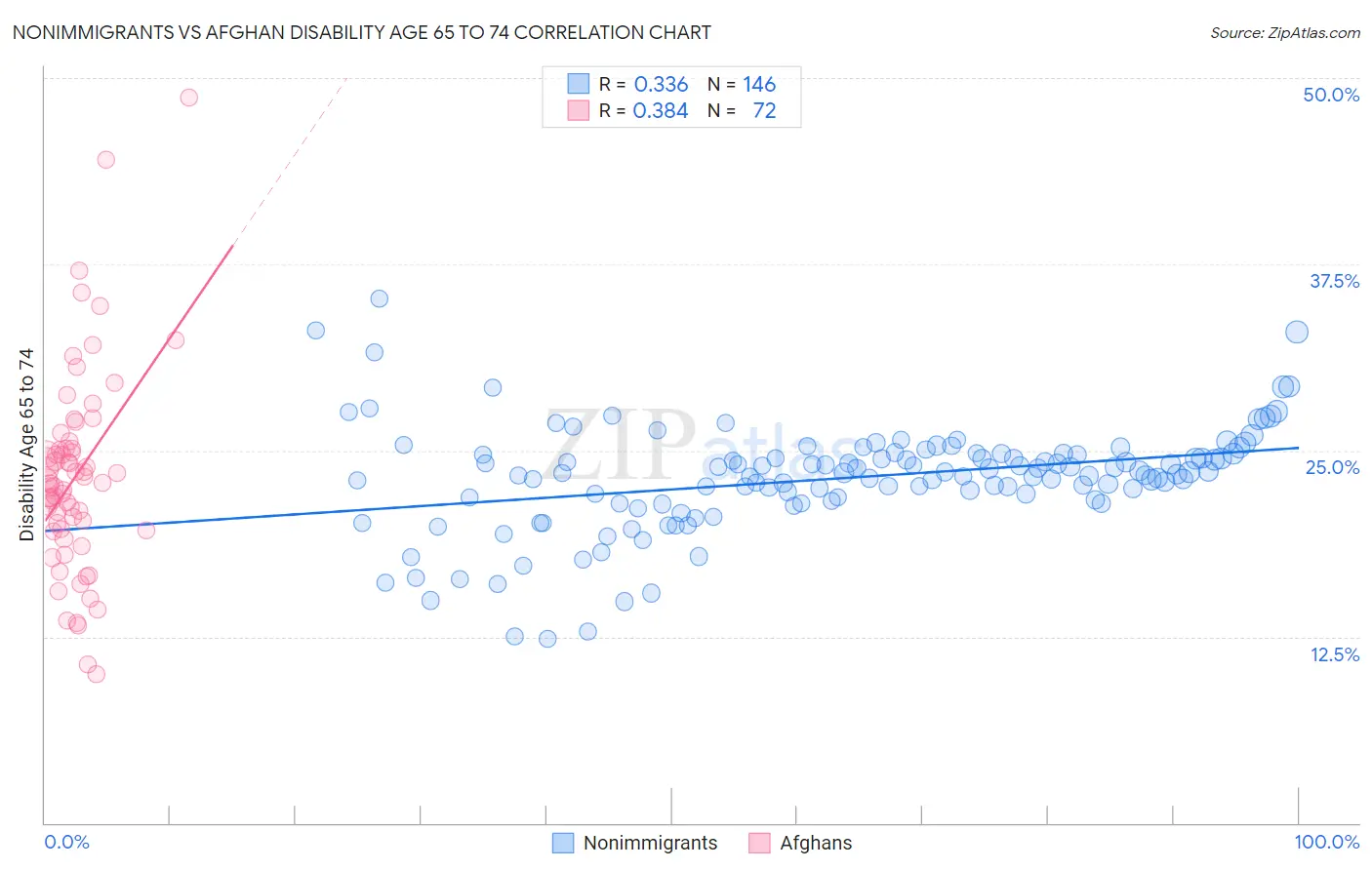 Nonimmigrants vs Afghan Disability Age 65 to 74