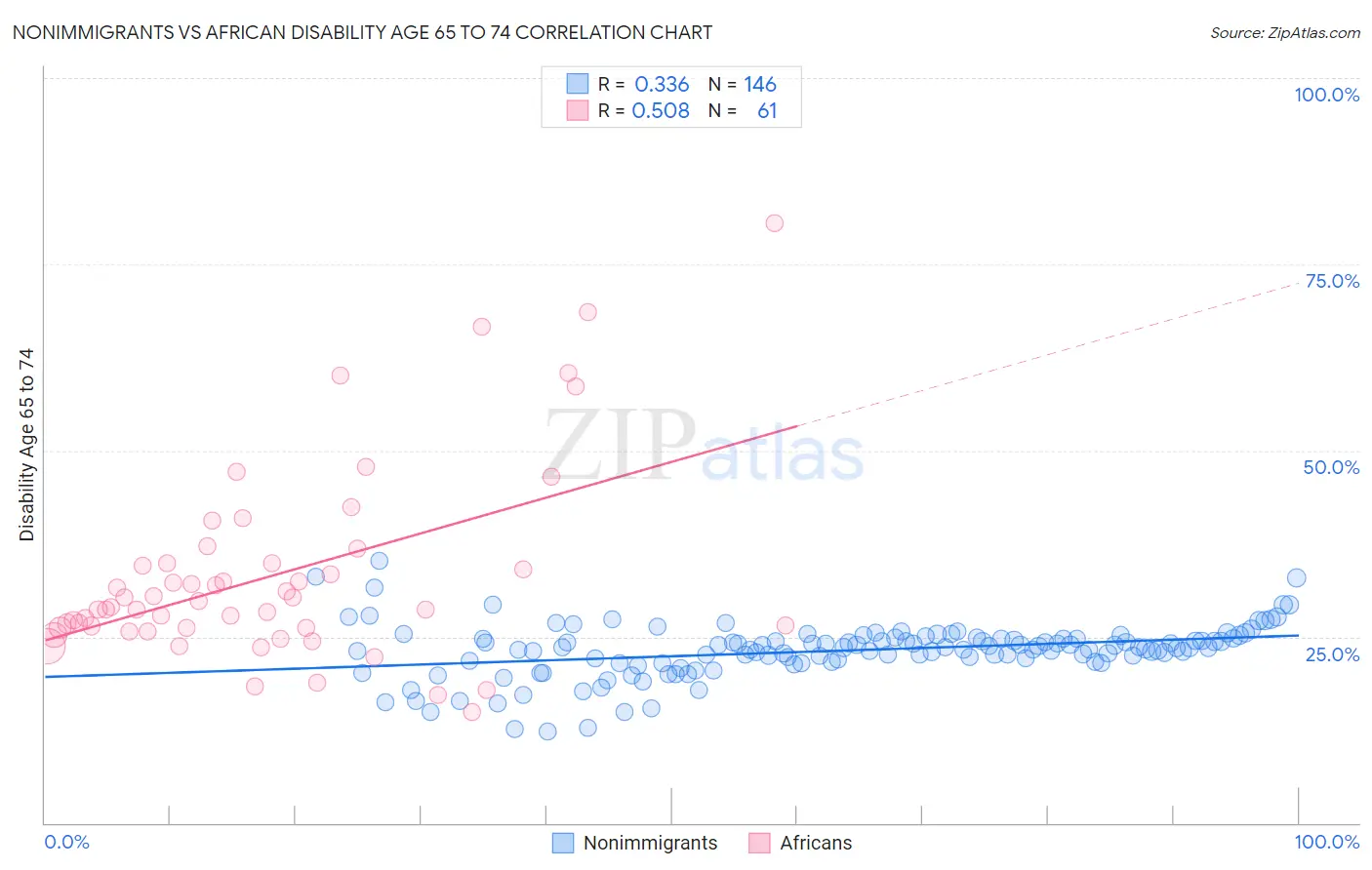 Nonimmigrants vs African Disability Age 65 to 74