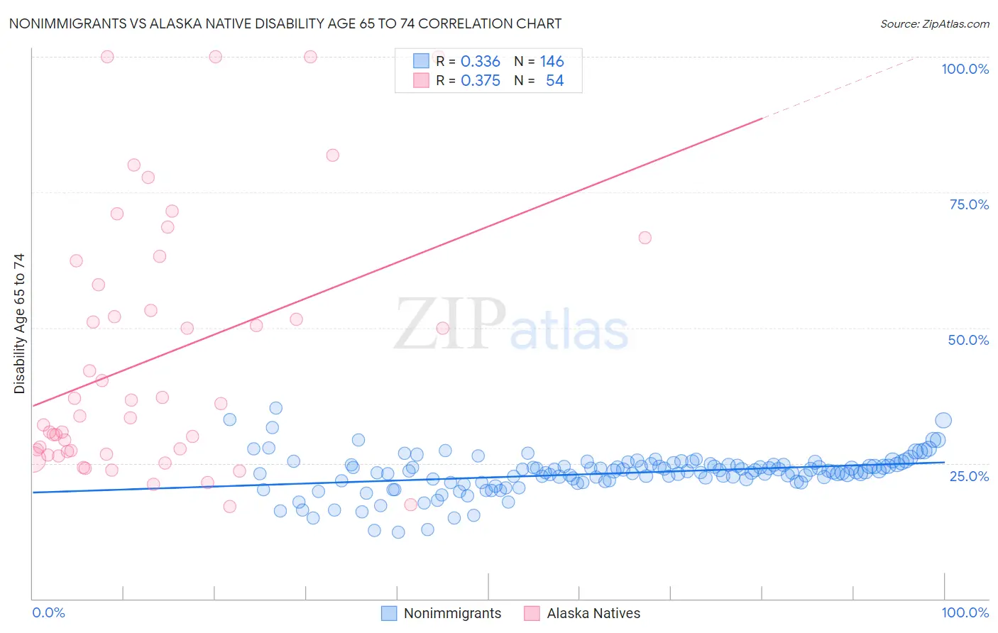 Nonimmigrants vs Alaska Native Disability Age 65 to 74