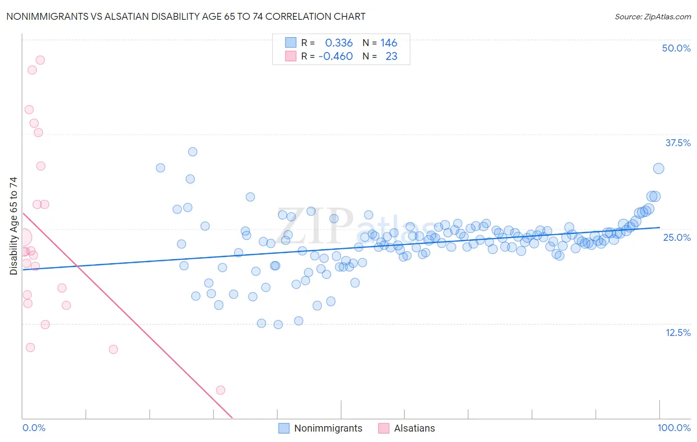 Nonimmigrants vs Alsatian Disability Age 65 to 74