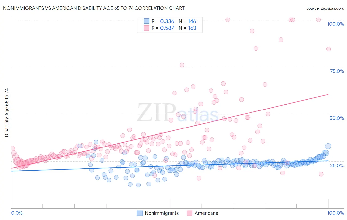 Nonimmigrants vs American Disability Age 65 to 74