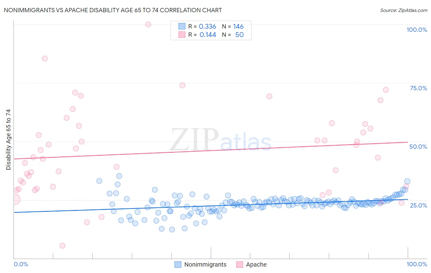 Nonimmigrants vs Apache Disability Age 65 to 74