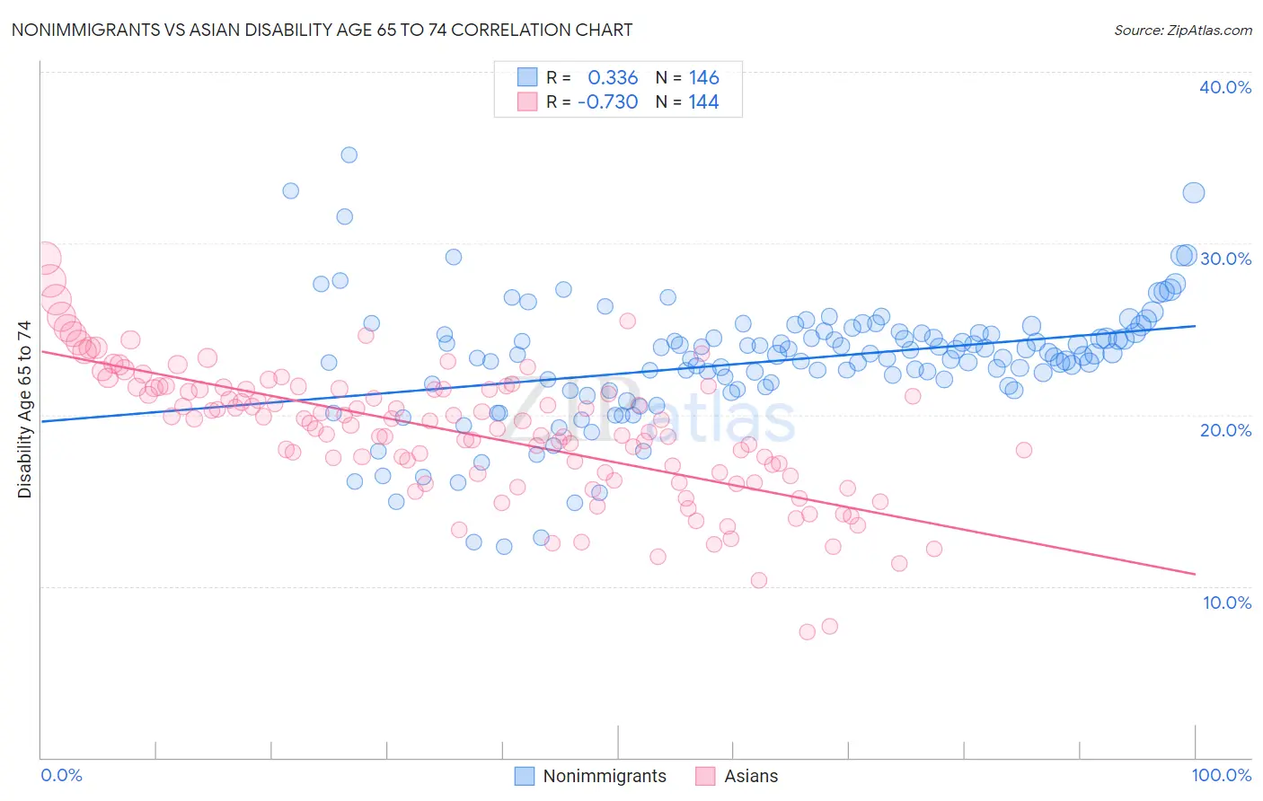 Nonimmigrants vs Asian Disability Age 65 to 74