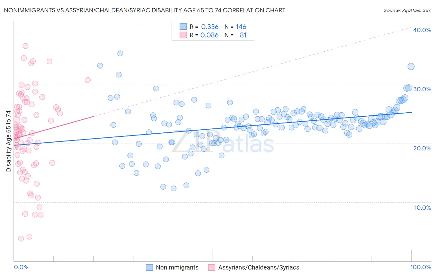 Nonimmigrants vs Assyrian/Chaldean/Syriac Disability Age 65 to 74