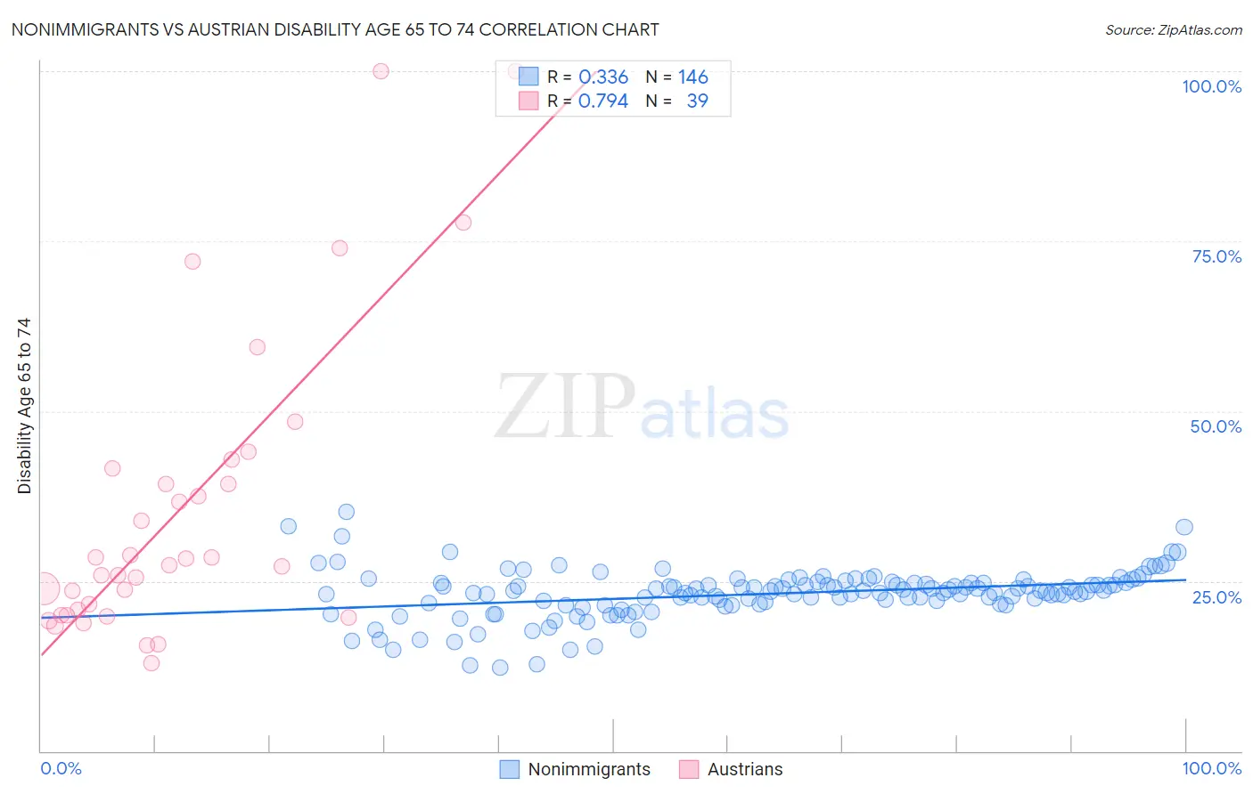 Nonimmigrants vs Austrian Disability Age 65 to 74