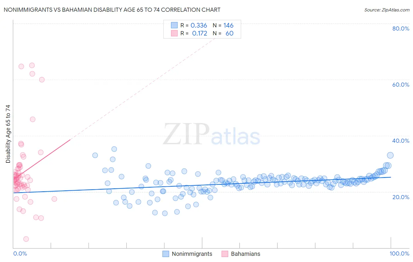Nonimmigrants vs Bahamian Disability Age 65 to 74